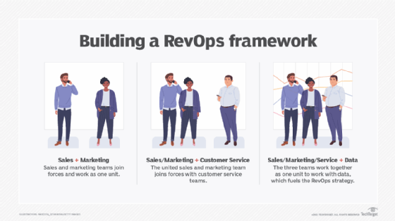 An illustration depicting how to build a RevOps framework, by combining sales/marketing, customer service and data teams