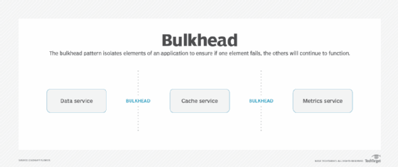 Bulkhead pattern - Azure Architecture Center