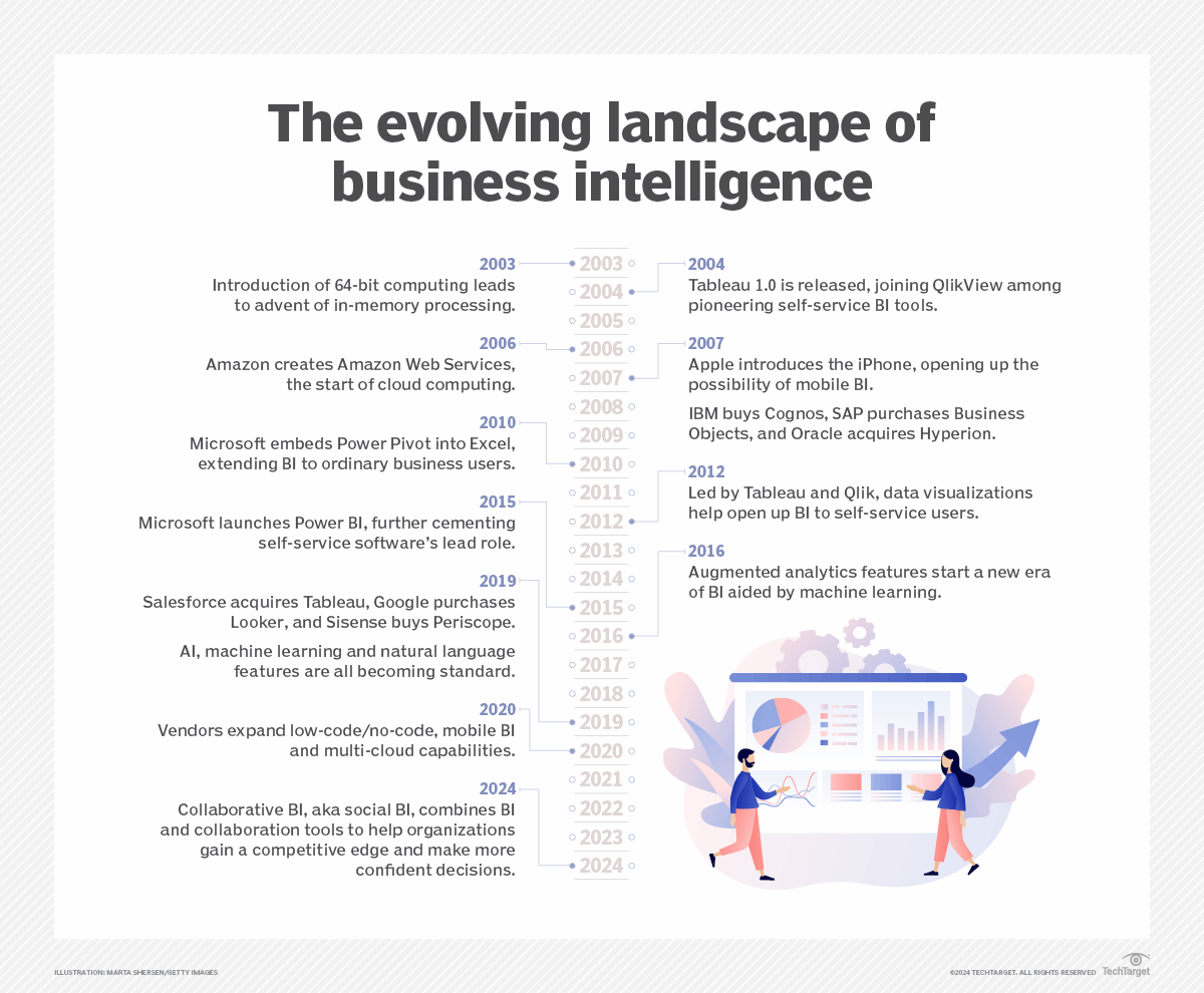 What Is Business Intelligence (BI)? A Detailed Guide | TechTarget