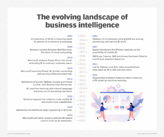 Evolution of BI timeline