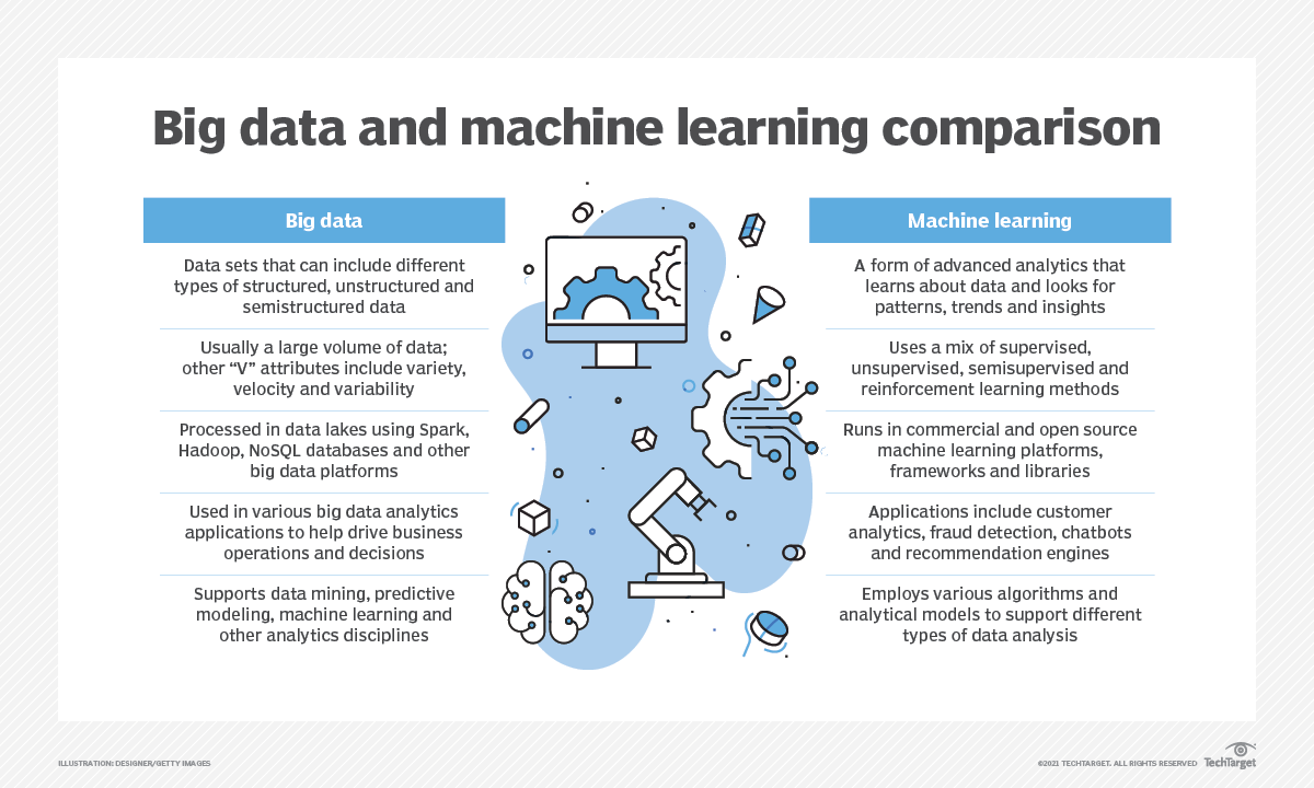 Big Data vs. Machine Learning: How They Differ and Relate