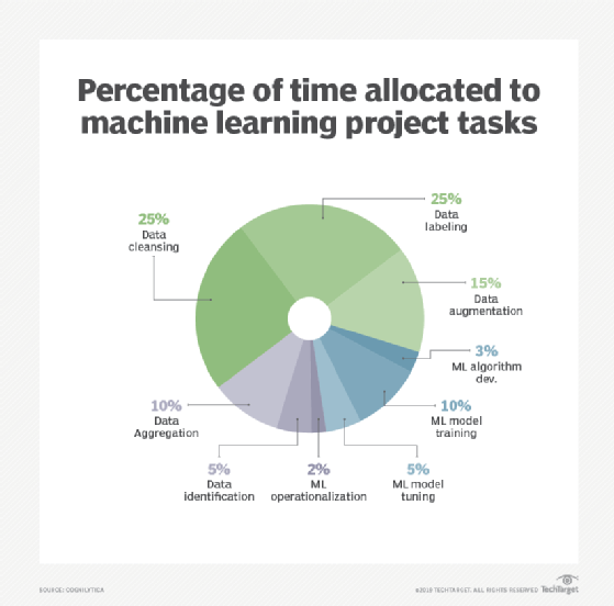 Pie chart showing percentage of time allocated to each machine learning project task