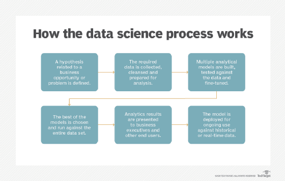 The Data Analysis Process  Lifecycle Of a Data Analytics Project