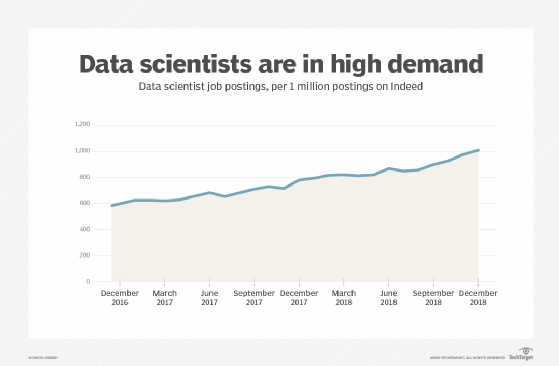 Data scientist demand graph