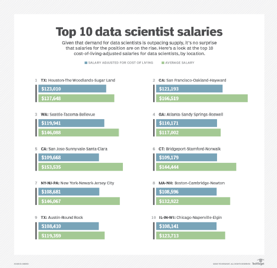 Demand For Data Scientists Is Booming And Will Only Increase