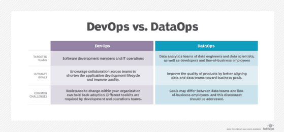 A diagram depicting the different teams, goals, and challenges for DevOps and DataOps