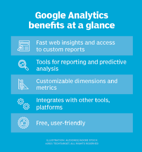 A list that lays out the benefits of using Google Analytics
