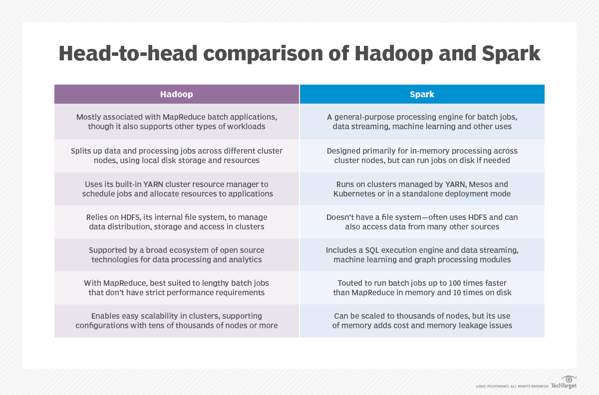 Compare Hadoop Vs Spark Vs Kafka For Your Big Data Strategy TechTarget