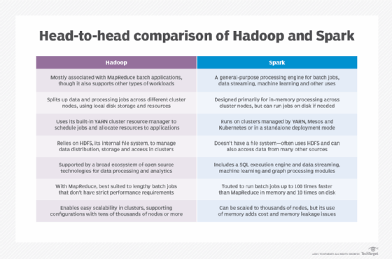 Hadoop MapReduce vs Apache Spark 2023- Who looks the big winner in the big  data world?