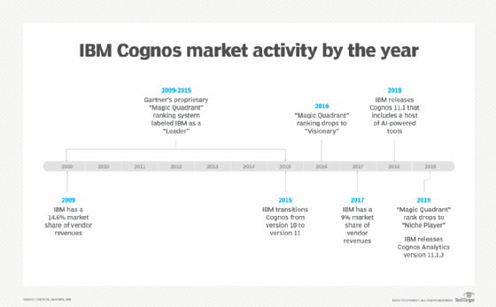 Ibm Battling To Change Perception Of Cognos Analytics Bi Platform