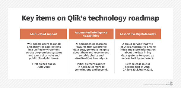 Planned BI and analytics technologies from Qlik
