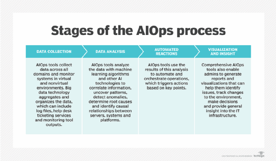 Stages of the AIOps process