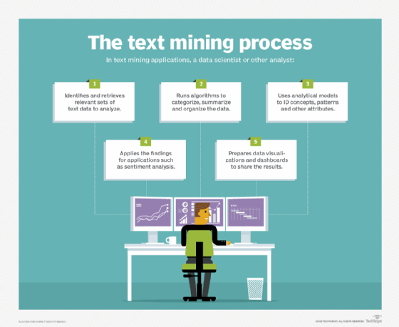 Steps in the text mining process