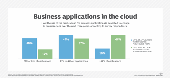 Survey data on the percentage of business applications being run in the cloud