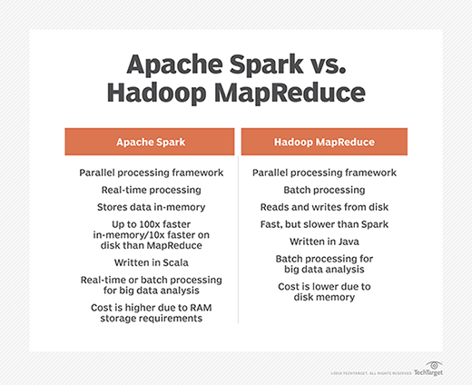 How Apache Spark and Hadoop MapReduce parallel processing frameworks compare.