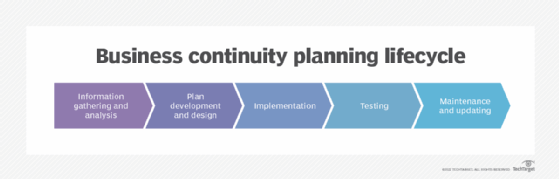 The business continuity plan lifecycle.