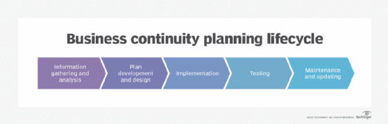 Business continuity planning lifecycle flowchart.