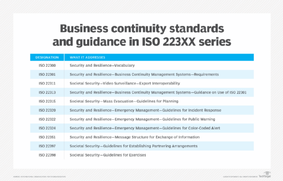 A chart listing business continuity standards ISO 223XX series. 