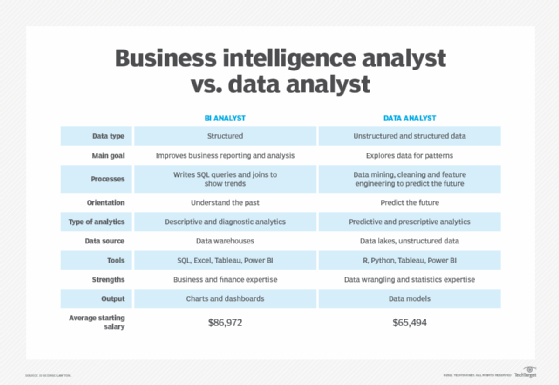 Business Intelligence Analyst Vs Data Analyst A Comparison