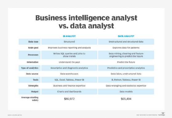 Business intelligence analyst vs. data analyst: A comparison (2022)