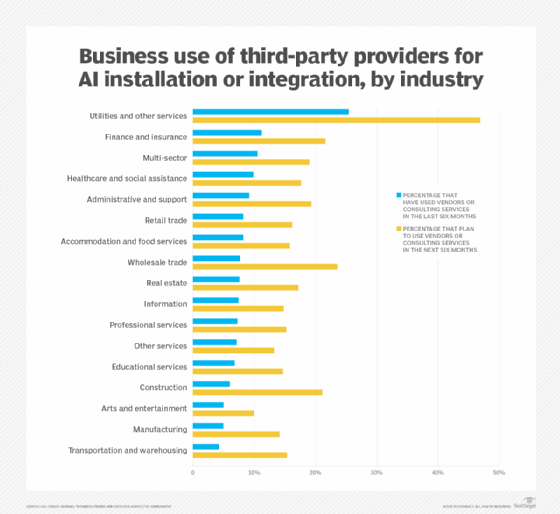 Diagram showing current and projected usage of AI services in the industry.
