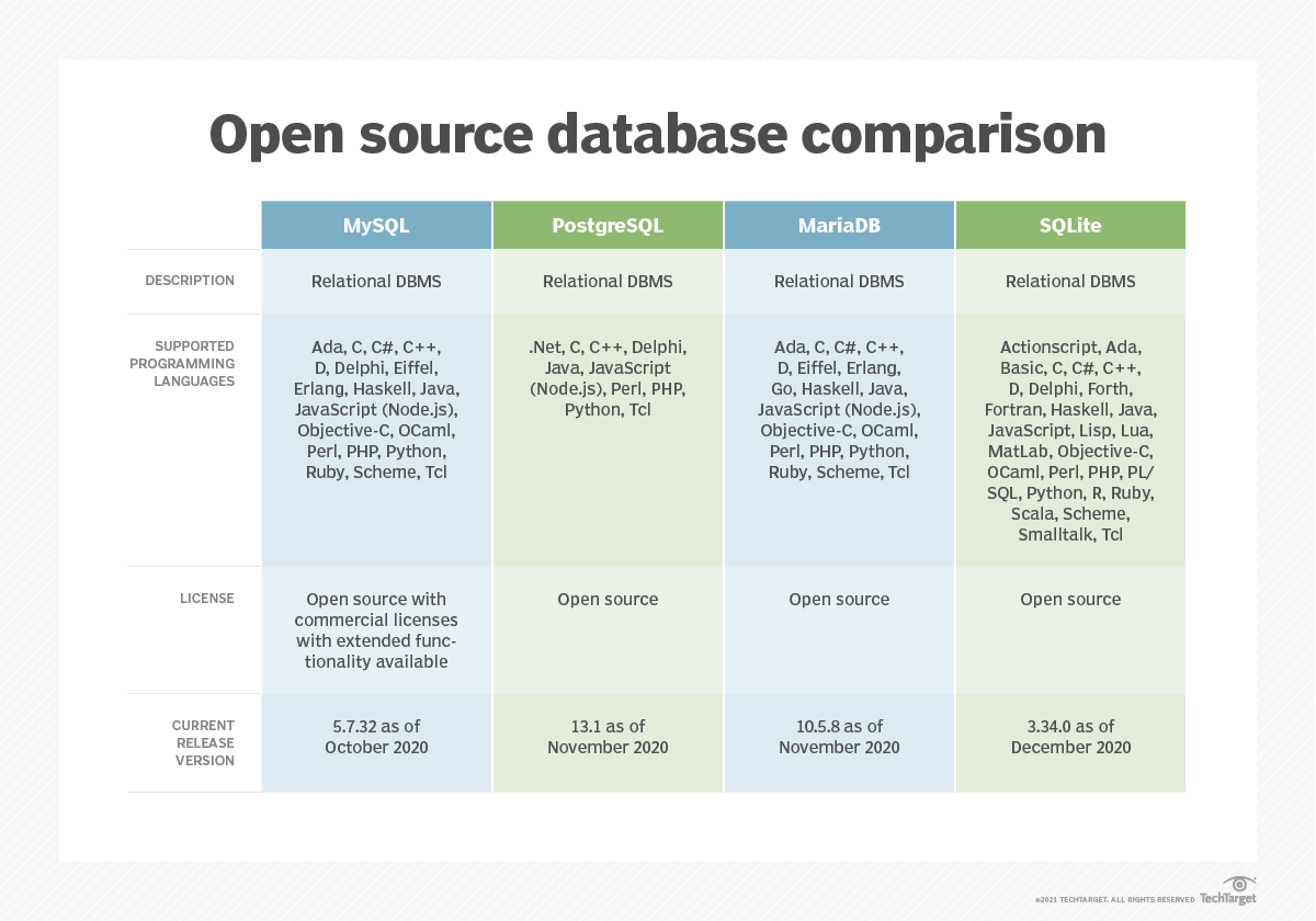 Businessanalytics Open Source Database Comparison F 