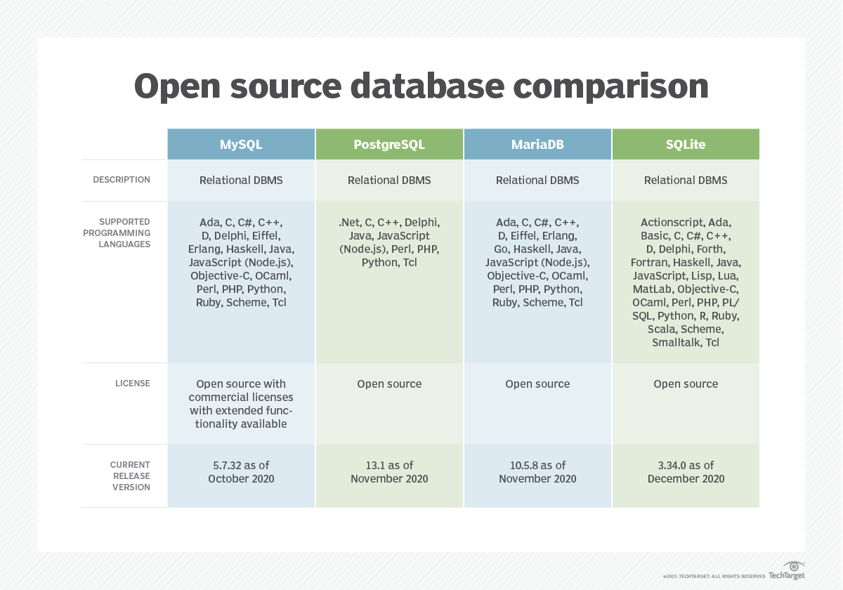 open-source-database-comparison-to-choose-the-right-tool-techtarget