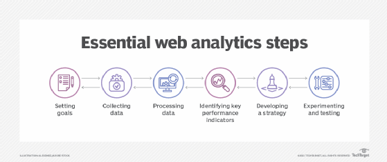 the steps in the web analytics process