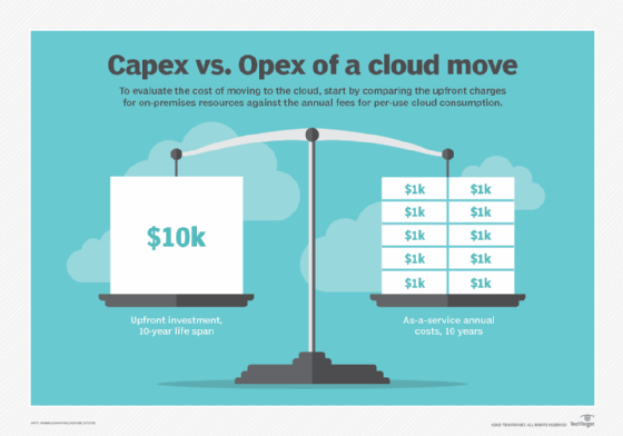 What is Capex Definition from TechTarget