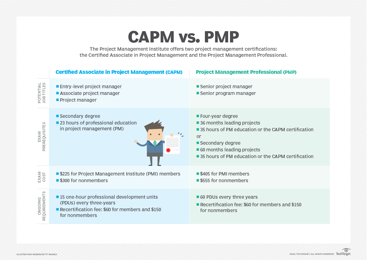 What is CAPM (Certified Associate in Project Management)?