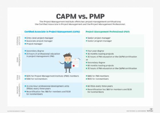 Capm Credential