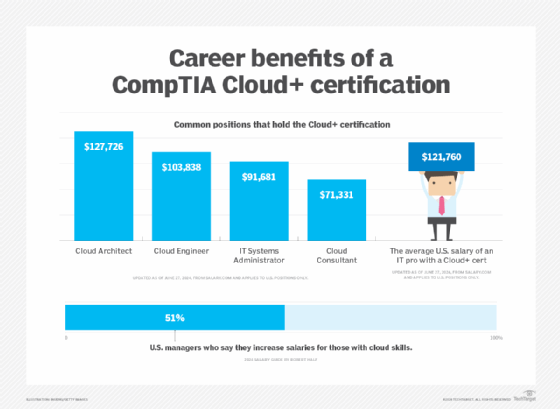 career benefits of Cloud+ certification