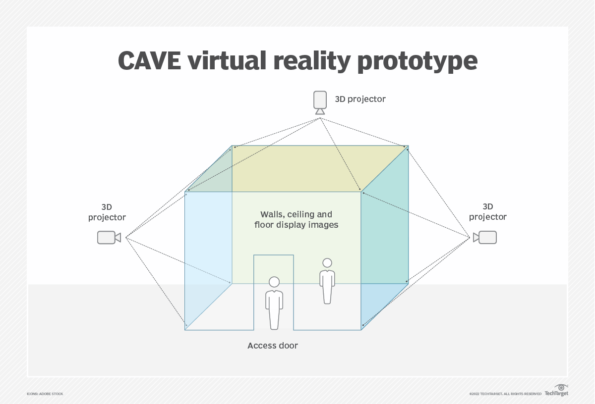 What is a Cave Automatic Virtual Environment (CAVE) Definition from