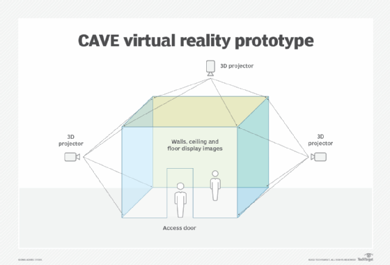 CAVE (Cave Automatic Virtual Environment)