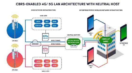 Diagram portraying how two 5G RANs can create a neutral host network.