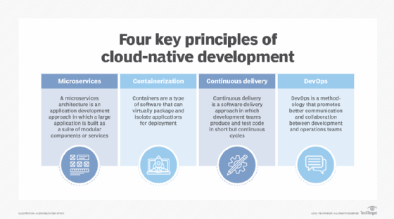 Here are four key principles of cloud-native development