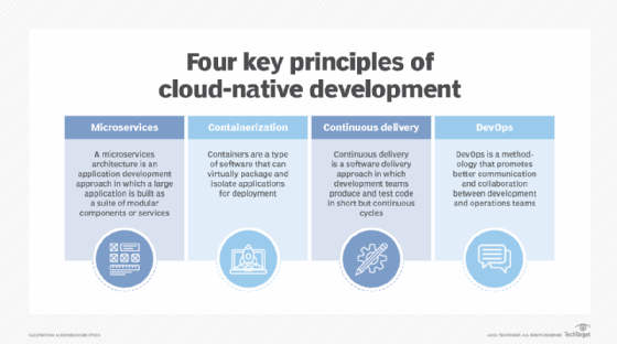 What is a Cloud-Native Application and How Do You Build One?