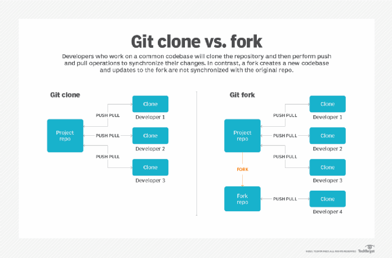 Meme Overflow on X: How git fork works? #git #github / X