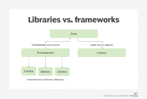 نموداری که تفاوت بین کتابخانه ها و چارچوب ها را نشان می دهد