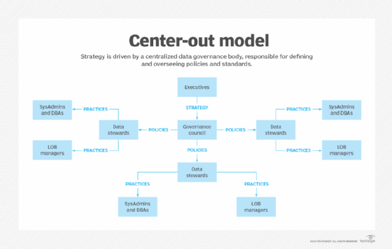 Diagram of a center-out governance framework.