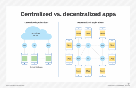 Comparison of centralized apps and decentralized apps
