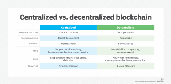 Chart of differences between centralized vs. decentralized blockchain.