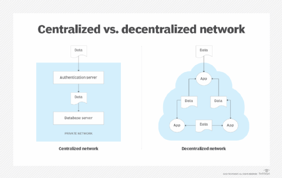 How a decentralized network vs.  a centralized network works.