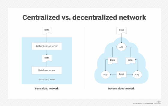 Smart contracts, blockchain and decentralized computing | TheServerSide