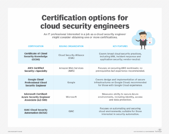 Examples of cloud security engineer certifications 