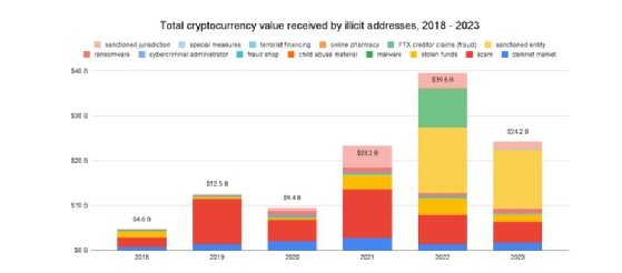 Chainalysis compared total illicit cryptocurrency values between 2018 through 2023.