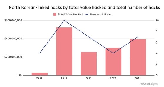 A graph showing both the number and value of North Korean cryptocurrency platform hacks tracked by Chainalysis since 2017.