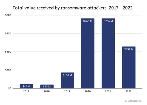 A graph from Chainalysis' new research tracking ransomware revenue from 2017 to 2022.