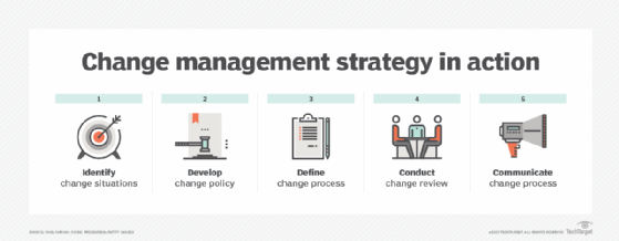 A diagram of change management strategies.
