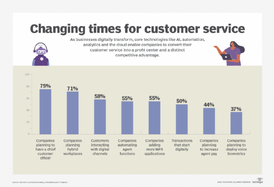 The Future Of Customer Service: 12 Trends To Watch | TechTarget